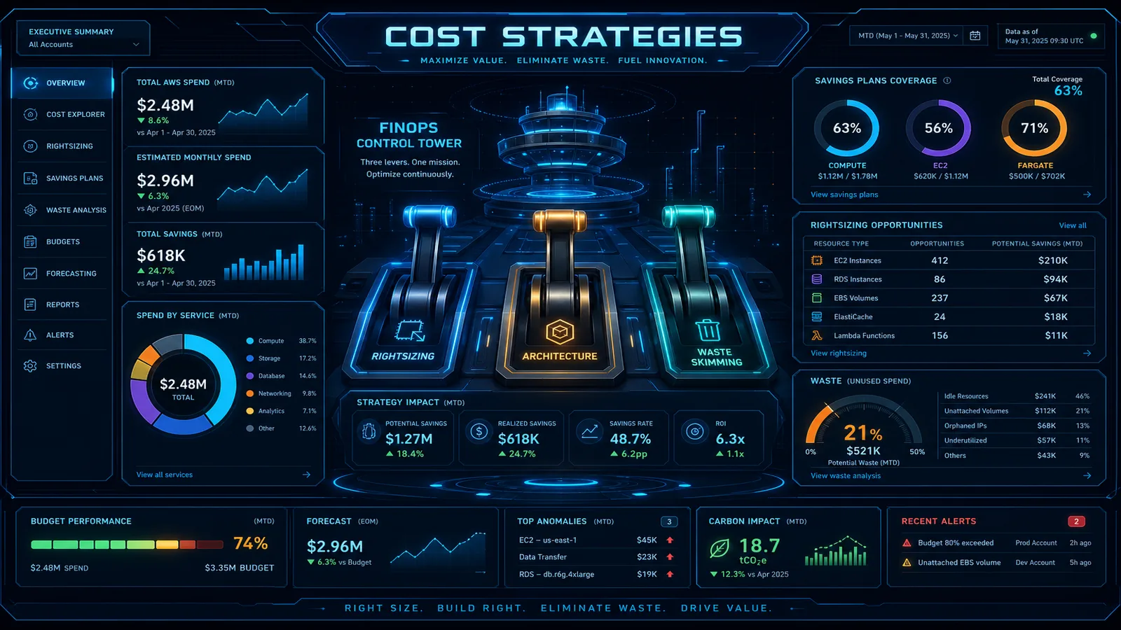 5 AWS Cost Optimization & FinOps Strategies Most Teams Overlook