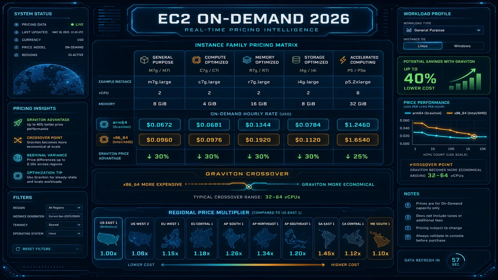 Amazon EC2 On-Demand Pricing: Instance Families, Regional Multipliers, and the Graviton Crossover (2026)