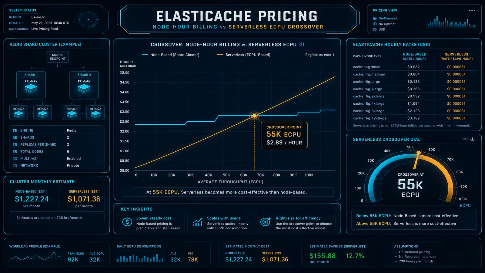 Amazon ElastiCache Pricing: Node Hours, Serverless ECPU, and the Replica Multiplier (2026)