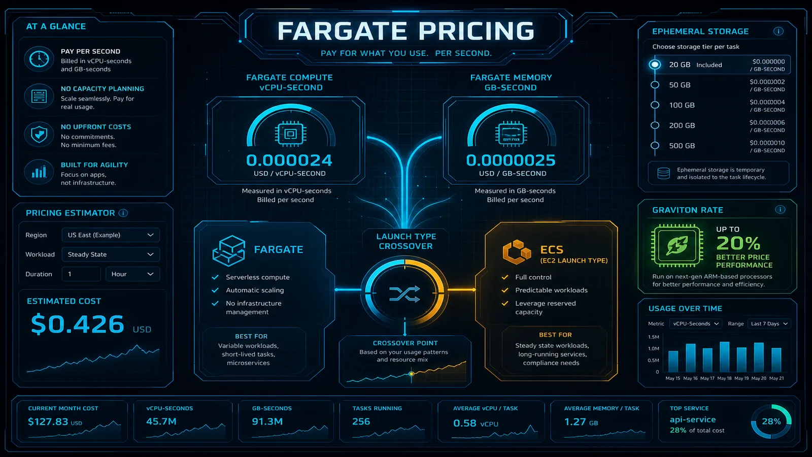 Amazon Fargate & ECS Task Pricing: vCPU-Seconds, Ephemeral Storage, and Fargate vs EC2 Launch Type (2026)