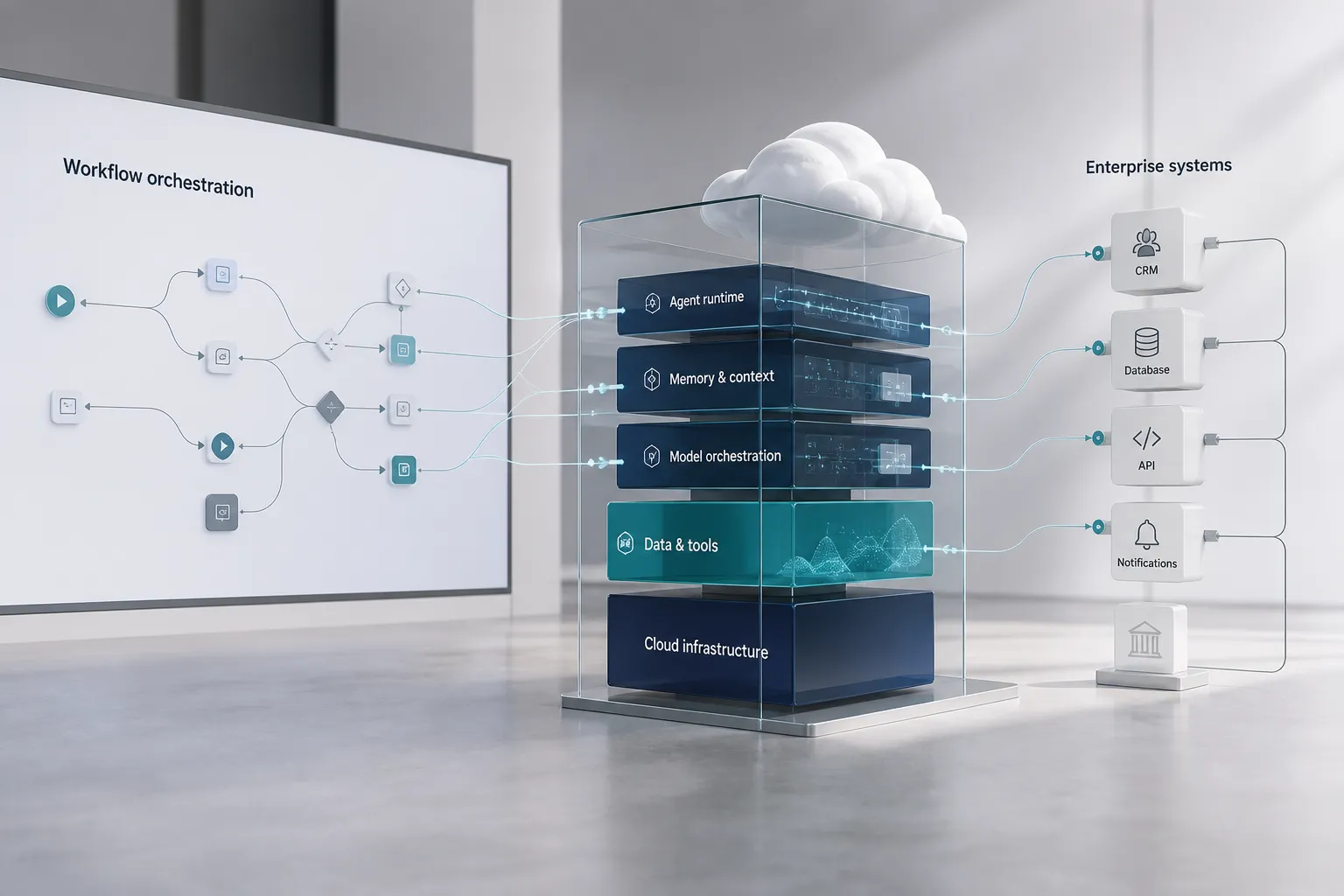 Editorial architecture scene showing a workflow canvas flowing into a secure cloud agent platform and connected enterprise systems